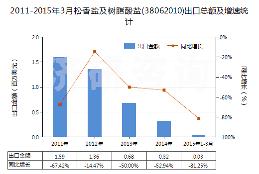 2011-2015年3月松香鹽及樹(shù)脂酸鹽(38062010)出口總額及增速統(tǒng)計(jì)